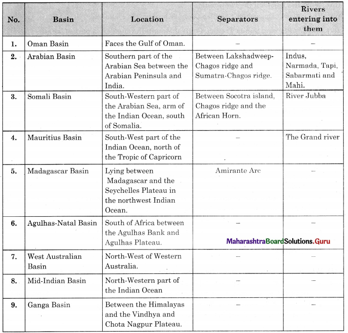 Maharashtra-Board-Class-11-Geography-Solutions-Chapter-7-Indian-Ocean-Relief-and-Strategic-Importance-4