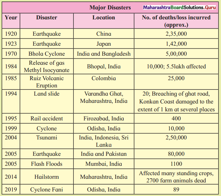Maharashtra-Board-Class-11-Geography-Solutions-Chapter-9-Disaster-Management-1