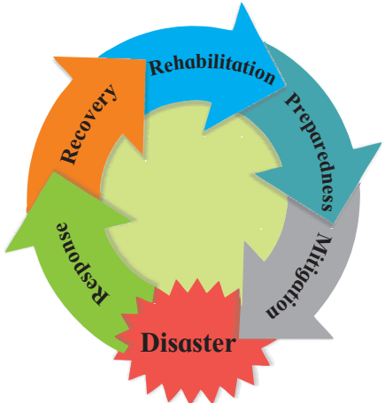 Maharashtra-Board-Class-11-Geography-Solutions-Chapter-9-Disaster-Management-2