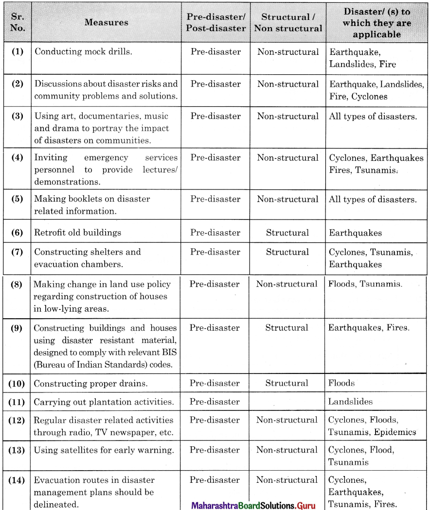 Maharashtra-Board-Class-11-Geography-Solutions-Chapter-9-Disaster-Management-4