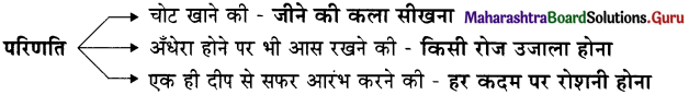Maharashtra-Board-Class-11-Hindi-Yuvakbharati-Solutions-Chapter-1-प्रेरणा-2