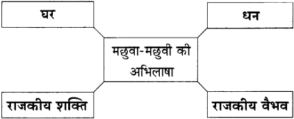 Maharashtra-Board-Class-11-Hindi-Yuvakbharati-Solutions-Chapter-10-महत्त्वाकांक्षा-और-लोभ-3