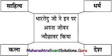 Maharashtra-Board-Class-11-Hindi-Yuvakbharati-Solutions-Chapter-11-भारती-का-सपूत-11