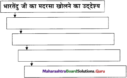 Maharashtra-Board-Class-11-Hindi-Yuvakbharati-Solutions-Chapter-11-भारती-का-सपूत-4