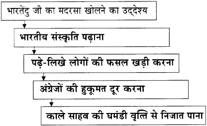 Maharashtra-Board-Class-11-Hindi-Yuvakbharati-Solutions-Chapter-11-भारती-का-सपूत-5