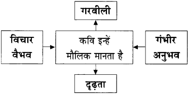 Maharashtra-Board-Class-11-Hindi-Yuvakbharati-Solutions-Chapter-12-सहर्ष-स्वीकारा-है-2