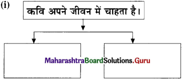 Maharashtra-Board-Class-11-Hindi-Yuvakbharati-Solutions-Chapter-12-सहर्ष-स्वीकारा-है-3