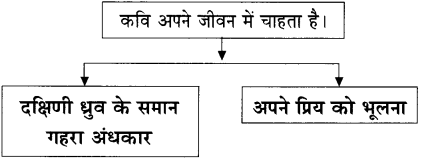 Maharashtra-Board-Class-11-Hindi-Yuvakbharati-Solutions-Chapter-12-सहर्ष-स्वीकारा-है-4