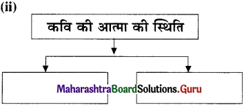 Maharashtra-Board-Class-11-Hindi-Yuvakbharati-Solutions-Chapter-12-सहर्ष-स्वीकारा-है-5