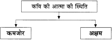Maharashtra-Board-Class-11-Hindi-Yuvakbharati-Solutions-Chapter-12-सहर्ष-स्वीकारा-है-6