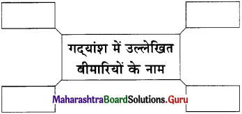 Maharashtra-Board-Class-11-Hindi-Yuvakbharati-Solutions-Chapter-13-नक्कड़-नाटक-अ-मौसम-आ-अनमोल-जिंदगी-10