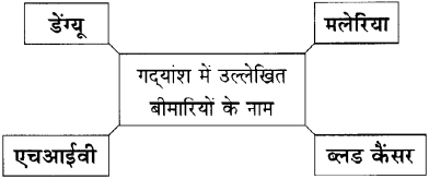 Maharashtra-Board-Class-11-Hindi-Yuvakbharati-Solutions-Chapter-13-नक्कड़-नाटक-अ-मौसम-आ-अनमोल-जिंदगी-11