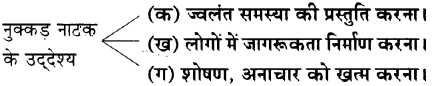 Maharashtra-Board-Class-11-Hindi-Yuvakbharati-Solutions-Chapter-13-नक्कड़-नाटक-अ-मौसम-आ-अनमोल-जिंदगी-13