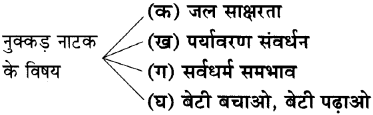 Maharashtra-Board-Class-11-Hindi-Yuvakbharati-Solutions-Chapter-13-नक्कड़-नाटक-अ-मौसम-आ-अनमोल-जिंदगी-15