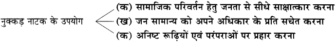 Maharashtra-Board-Class-11-Hindi-Yuvakbharati-Solutions-Chapter-13-नक्कड़-नाटक-अ-मौसम-आ-अनमोल-जिंदगी-17