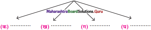 Maharashtra-Board-Class-11-Hindi-Yuvakbharati-Solutions-Chapter-13-नक्कड़-नाटक-अ-मौसम-आ-अनमोल-जिंदगी-2