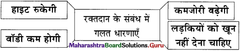 Maharashtra-Board-Class-11-Hindi-Yuvakbharati-Solutions-Chapter-13-नक्कड़-नाटक-अ-मौसम-आ-अनमोल-जिंदगी-21