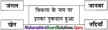 Maharashtra-Board-Class-11-Hindi-Yuvakbharati-Solutions-Chapter-13-नक्कड़-नाटक-अ-मौसम-आ-अनमोल-जिंदगी-7