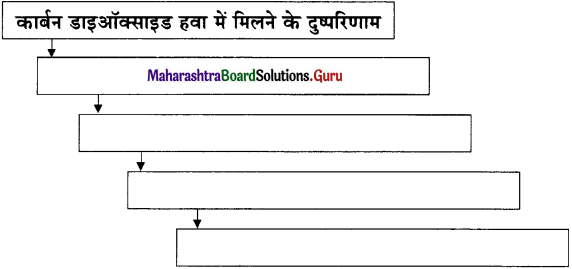 Maharashtra-Board-Class-11-Hindi-Yuvakbharati-Solutions-Chapter-13-नक्कड़-नाटक-अ-मौसम-आ-अनमोल-जिंदगी-8