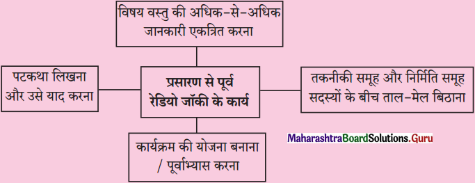Maharashtra-Board-Class-11-Hindi-Yuvakbharati-Solutions-Chapter-16-रेडियो-जॉकी-1