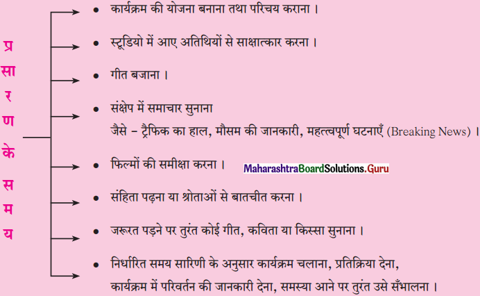 Maharashtra-Board-Class-11-Hindi-Yuvakbharati-Solutions-Chapter-16-रेडियो-जॉकी-2