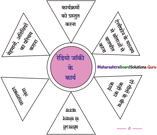 Maharashtra-Board-Class-11-Hindi-Yuvakbharati-Solutions-Chapter-16-रेडियो-जॉकी-5