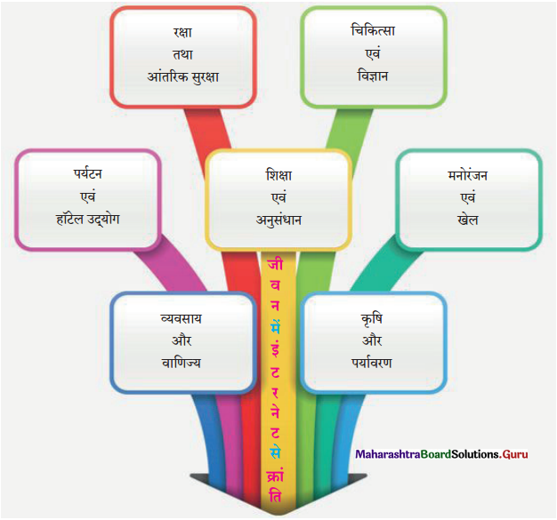 Maharashtra-Board-Class-11-Hindi-Yuvakbharati-Solutions-Chapter-17-ई-अध्ययन-नई-दृष्टि-4
