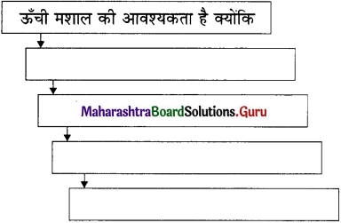 Maharashtra-Board-Class-11-Hindi-Yuvakbharati-Solutions-Chapter-3-पंद्रह-अगस्त-5