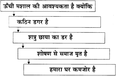 Maharashtra-Board-Class-11-Hindi-Yuvakbharati-Solutions-Chapter-3-पंद्रह-अगस्त-6