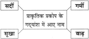 Maharashtra-Board-Class-11-Hindi-Yuvakbharati-Solutions-Chapter-4-मेरा-भला-करने-वालों-से-बचाएँ-7