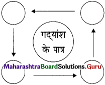 Maharashtra-Board-Class-11-Hindi-Yuvakbharati-Solutions-Chapter-6-कलम-का-सिपाही-11