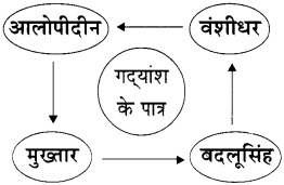 Maharashtra-Board-Class-11-Hindi-Yuvakbharati-Solutions-Chapter-6-कलम-का-सिपाही-12