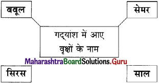 Maharashtra-Board-Class-11-Hindi-Yuvakbharati-Solutions-Chapter-8-तत्सत-4
