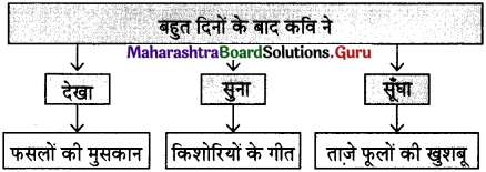 Maharashtra-Board-Class-11-Hindi-अपठित-काव्यांश-4