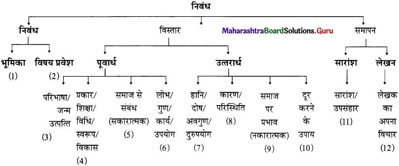 Maharashtra-Board-Class-11-Hindi-रचना-निबंध-लेखन-1