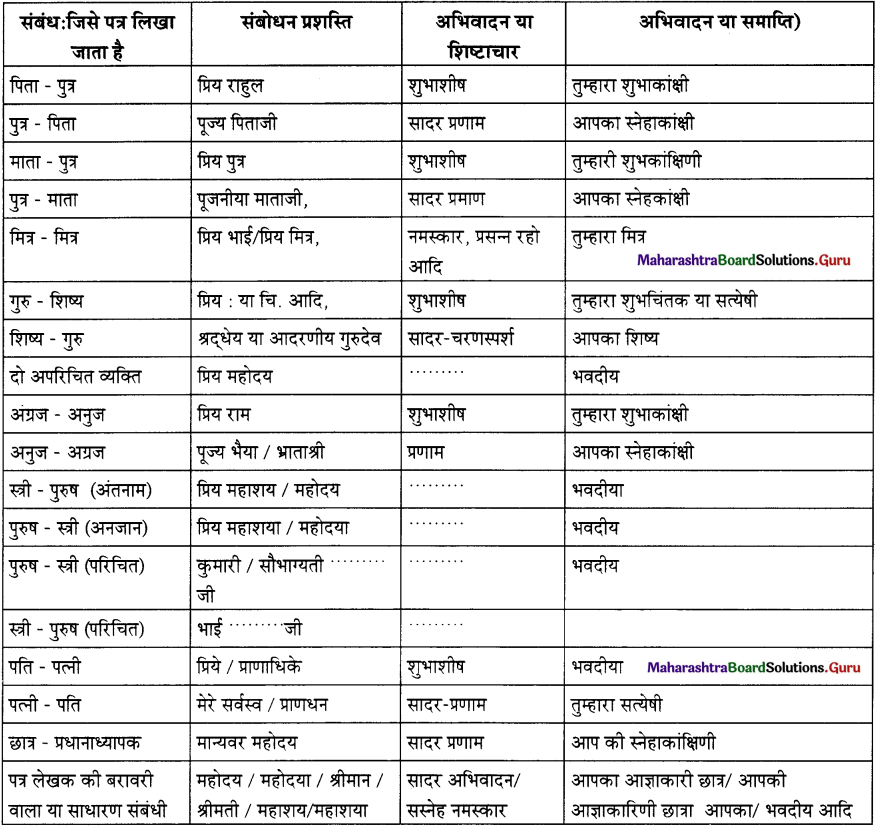 Maharashtra-Board-Class-11-Hindi-रचना-पत्र-लेखन-1