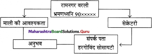 Maharashtra-Board-Class-11-Hindi-रचना-विज्ञापन-लेखन-4