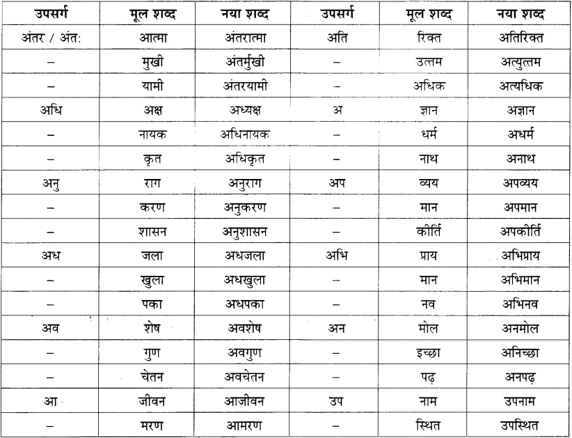 Maharashtra-Board-Class-11-Hindi-व्याकरण-शब्द-संपदा-1