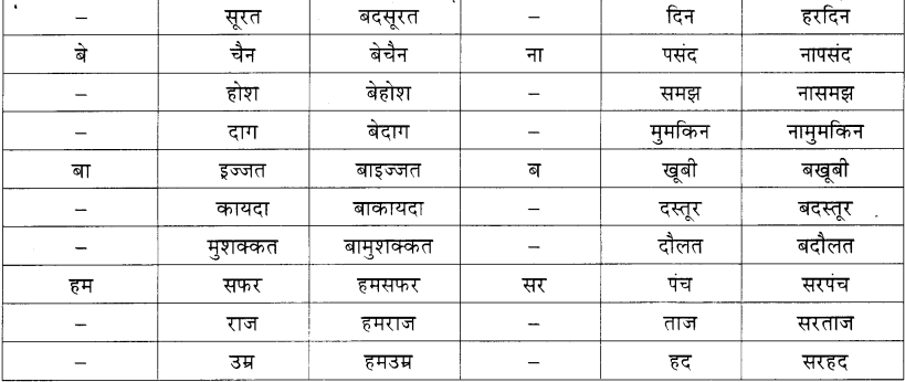 Maharashtra-Board-Class-11-Hindi-व्याकरण-शब्द-संपदा-4
