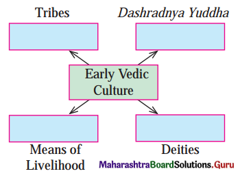 Maharashtra-Board-Class-11-History-Solutions-Chapter-4-Vedic-Period-2-Q1