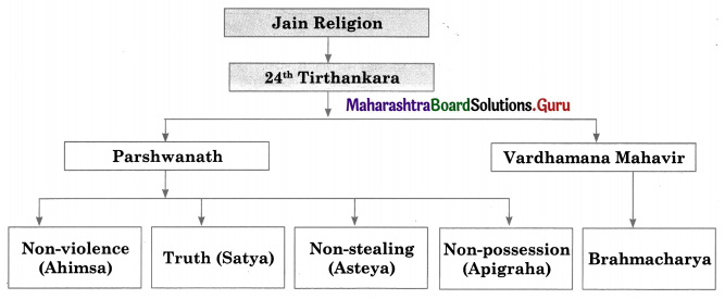 Maharashtra-Board-Class-11-History-Solutions-Chapter-6-Second-Urbanisation-in-India-3-Q1.1