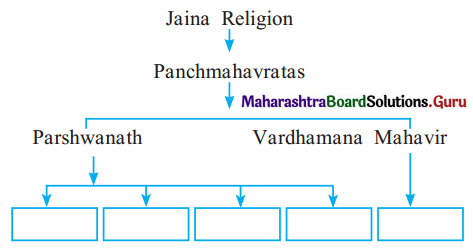 Maharashtra-Board-Class-11-History-Solutions-Chapter-6-Second-Urbanisation-in-India-3-Q1