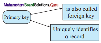Maharashtra-Board-Class-11-Information-Technology-Solutions-Chapter-2-Introduction-to-DBMS-1-Q3