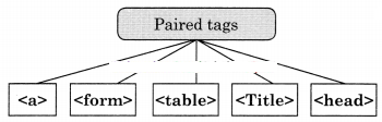 Maharashtra-Board-Class-11-Information-Technology-Solutions-Chapter-3-Impressive-Web-Designing-2-Q3.1