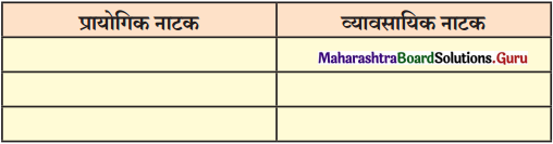 Maharashtra-Board-Class-11-Marathi-Yuvakbharati-Solutions-Bhag-3-नाटक-साहित्यप्रकार-परिचय-1
