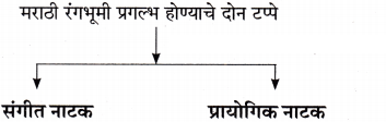 Maharashtra-Board-Class-11-Marathi-Yuvakbharati-Solutions-Bhag-3-नाटक-साहित्यप्रकार-परिचय-10