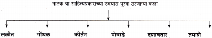 Maharashtra-Board-Class-11-Marathi-Yuvakbharati-Solutions-Bhag-3-नाटक-साहित्यप्रकार-परिचय-11