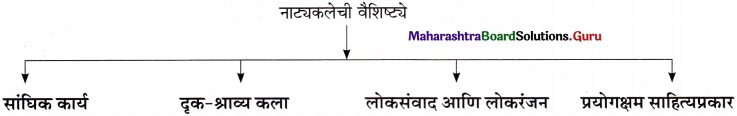 Maharashtra-Board-Class-11-Marathi-Yuvakbharati-Solutions-Bhag-3-नाटक-साहित्यप्रकार-परिचय-12