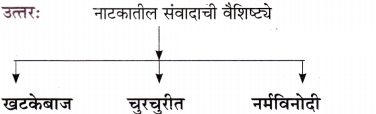 Maharashtra-Board-Class-11-Marathi-Yuvakbharati-Solutions-Bhag-3-नाटक-साहित्यप्रकार-परिचय-13