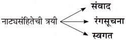 Maharashtra-Board-Class-11-Marathi-Yuvakbharati-Solutions-Bhag-3-नाटक-साहित्यप्रकार-परिचय-15